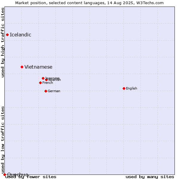 Market position of Vietnamese vs. Icelandic vs. Quechua