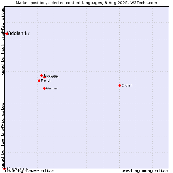 Market position of Icelandic vs. Yiddish vs. Quechua