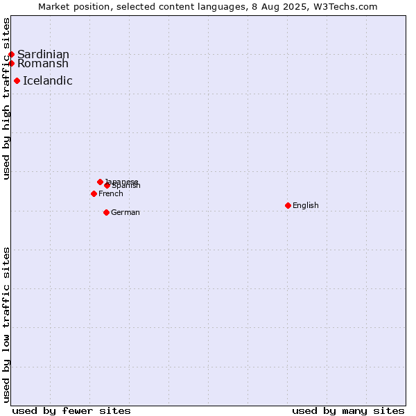Market position of Icelandic vs. Romansh vs. Sardinian