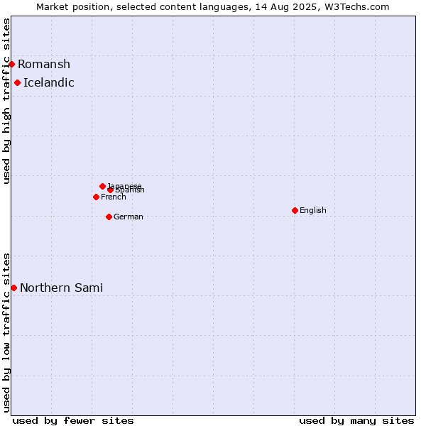 Market position of Icelandic vs. Northern Sami vs. Romansh