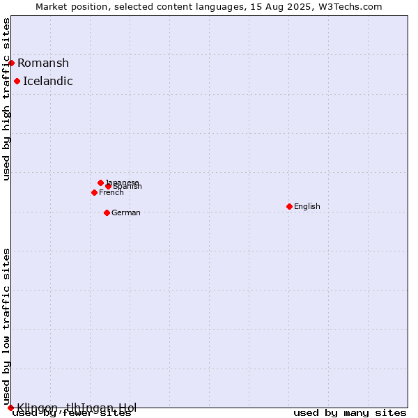 Market position of Icelandic vs. Romansh vs. Klingon, tlhIngan-Hol