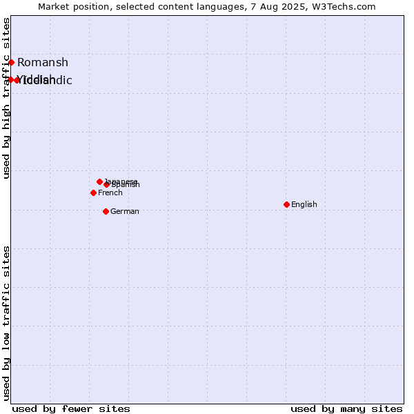Market position of Icelandic vs. Romansh vs. Yiddish