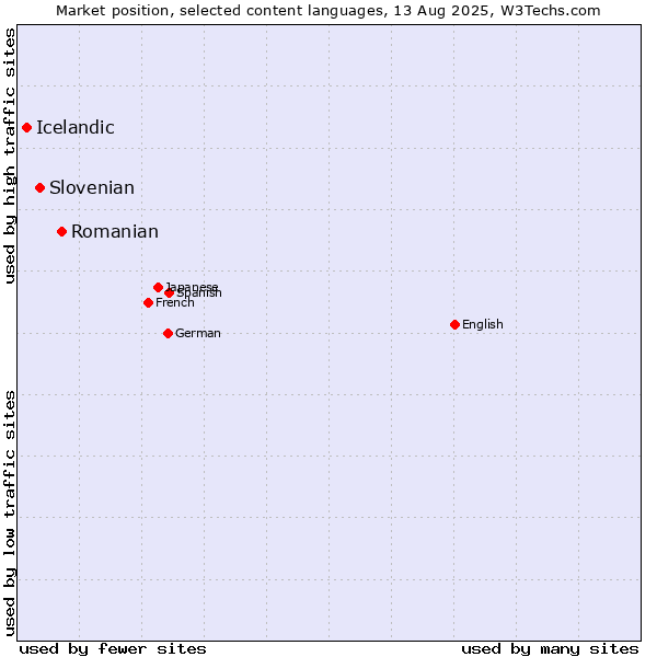 Market position of Romanian vs. Slovenian vs. Icelandic