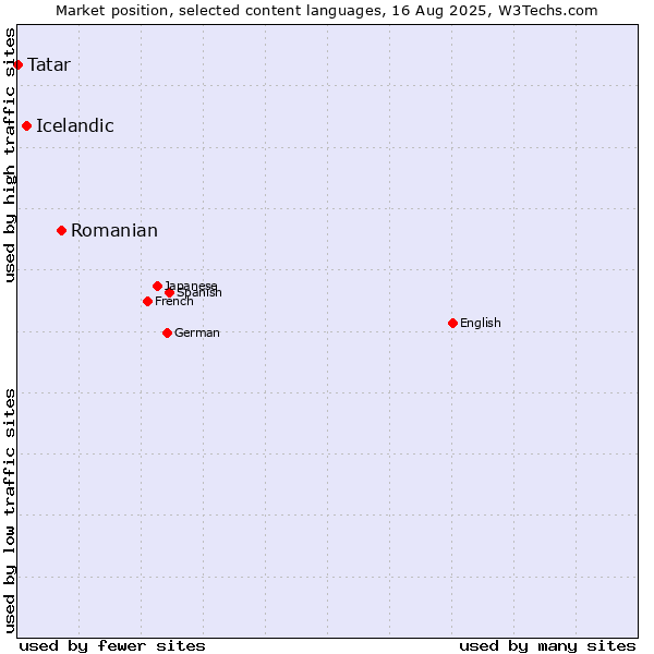 Market position of Romanian vs. Icelandic vs. Tatar