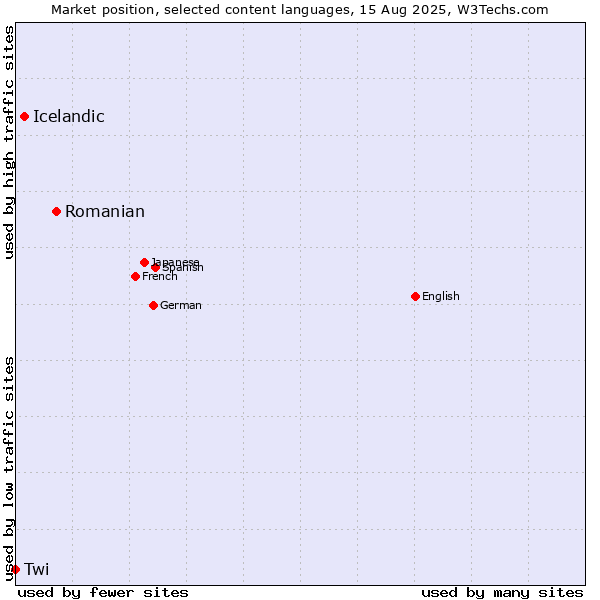 Market position of Romanian vs. Icelandic vs. Twi