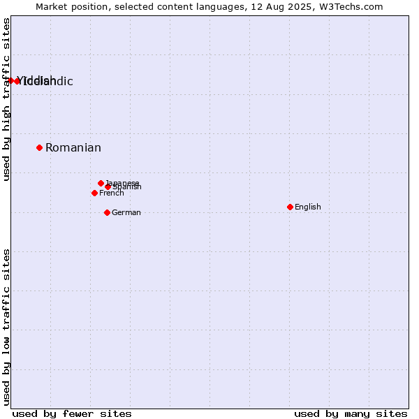 Market position of Romanian vs. Icelandic vs. Yiddish