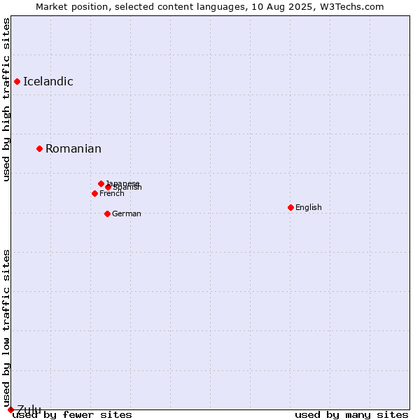 Market position of Romanian vs. Icelandic vs. Zulu