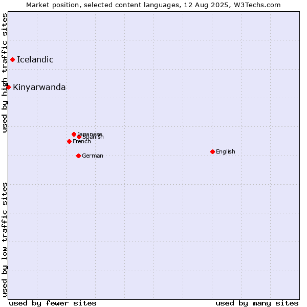 Market position of Icelandic vs. Kinyarwanda