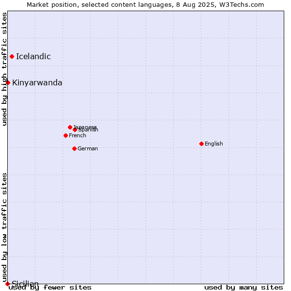 Market position of Icelandic vs. Kinyarwanda vs. Sicilian