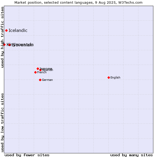 Market position of Slovenian vs. Icelandic vs. Kinyarwanda
