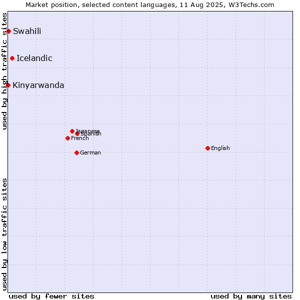 Market position of Icelandic vs. Swahili vs. Kinyarwanda