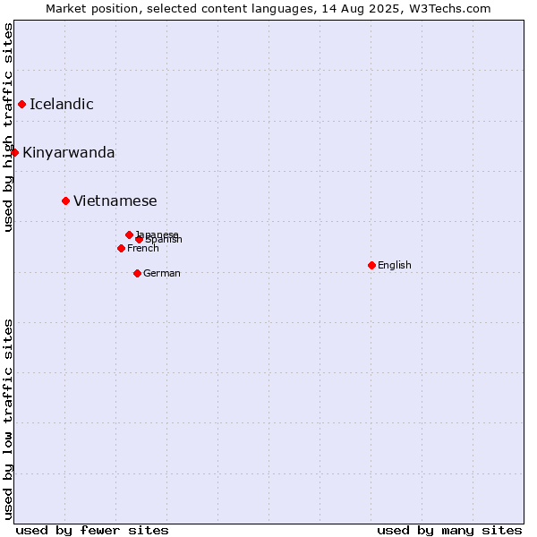 Market position of Vietnamese vs. Icelandic vs. Kinyarwanda