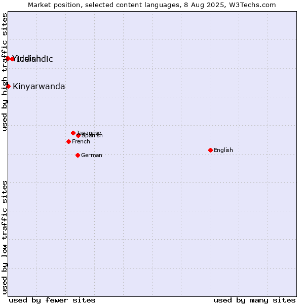 Market position of Icelandic vs. Kinyarwanda vs. Yiddish