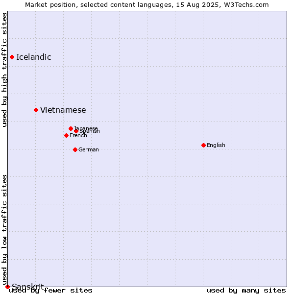 Market position of Vietnamese vs. Icelandic vs. Sanskrit