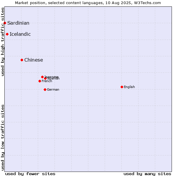 Market position of Chinese vs. Icelandic vs. Sardinian