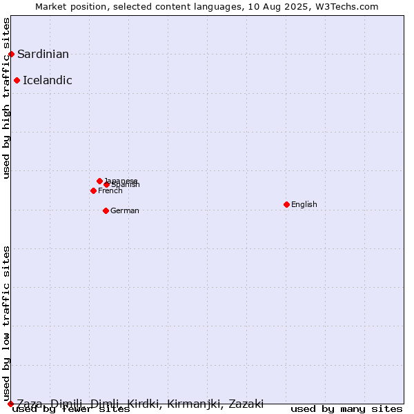 Market position of Icelandic vs. Sardinian vs. Zaza, Dimili, Dimli, Kirdki, Kirmanjki, Zazaki