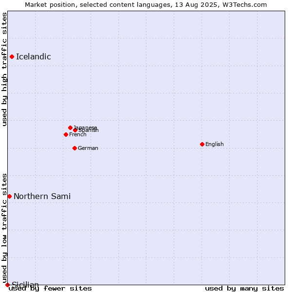 Market position of Icelandic vs. Northern Sami vs. Sicilian