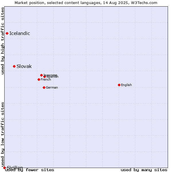 Market position of Slovak vs. Icelandic vs. Sicilian