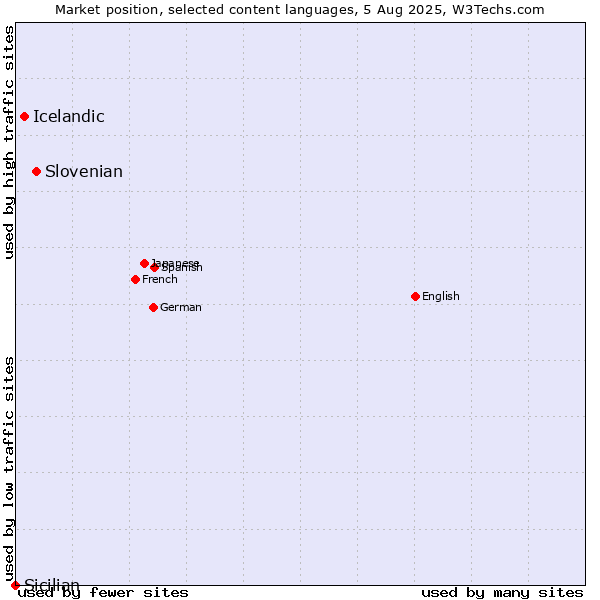 Market position of Slovenian vs. Icelandic vs. Sicilian