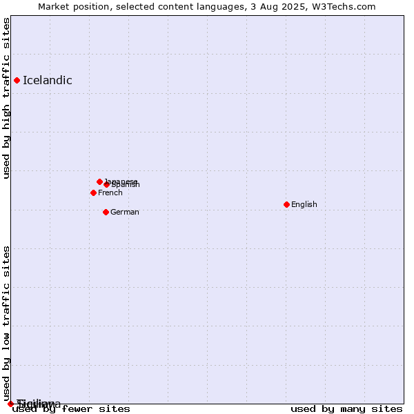 Market position of Icelandic vs. Sicilian vs. Tigrinya