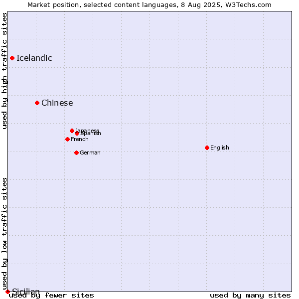 Market position of Chinese vs. Icelandic vs. Sicilian
