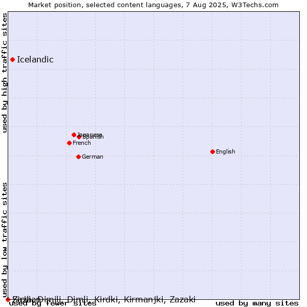 Market position of Icelandic vs. Sicilian vs. Zaza, Dimili, Dimli, Kirdki, Kirmanjki, Zazaki