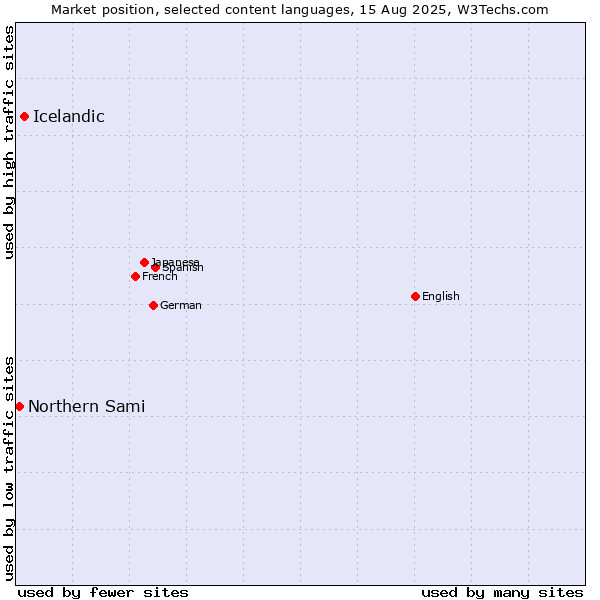 Market position of Icelandic vs. Northern Sami