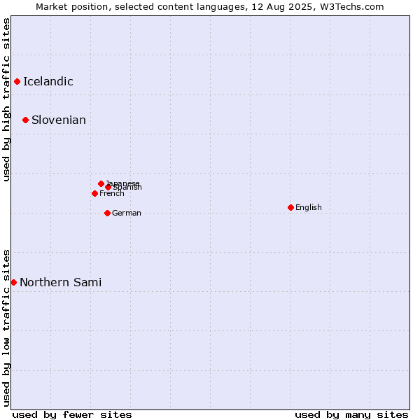Market position of Slovenian vs. Icelandic vs. Northern Sami
