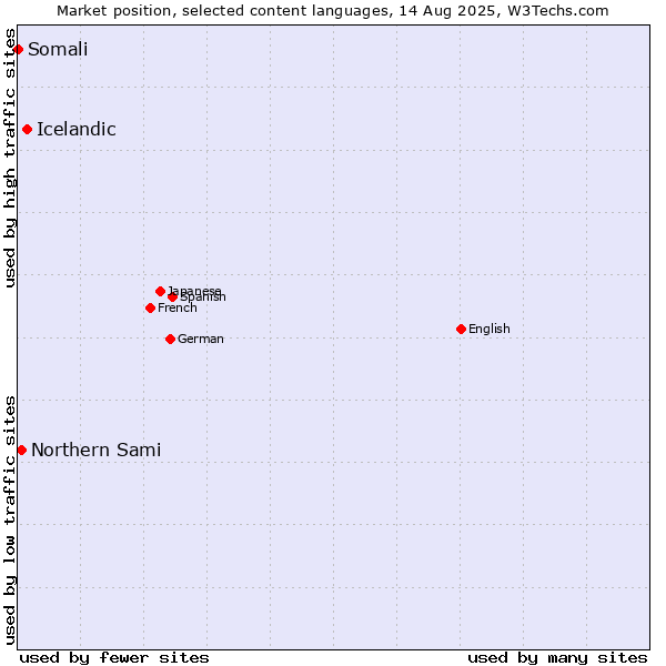 Market position of Icelandic vs. Northern Sami vs. Somali