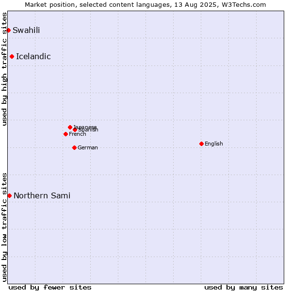 Market position of Icelandic vs. Northern Sami vs. Swahili