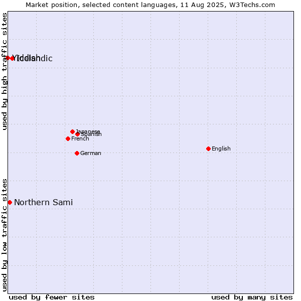 Market position of Icelandic vs. Northern Sami vs. Yiddish