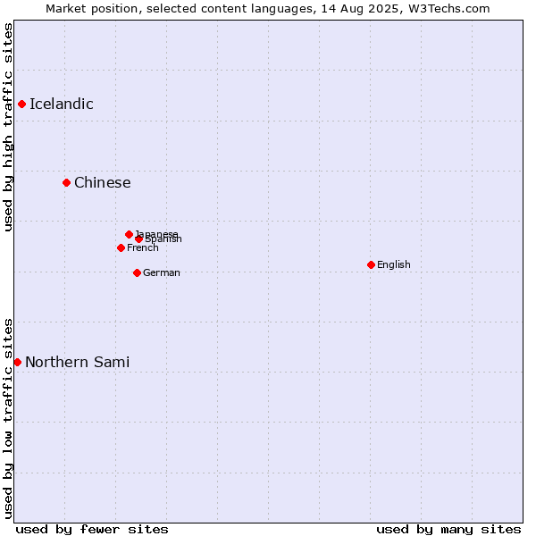 Market position of Chinese vs. Icelandic vs. Northern Sami