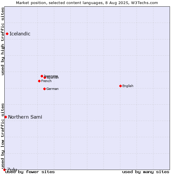 Market position of Icelandic vs. Northern Sami vs. Zulu