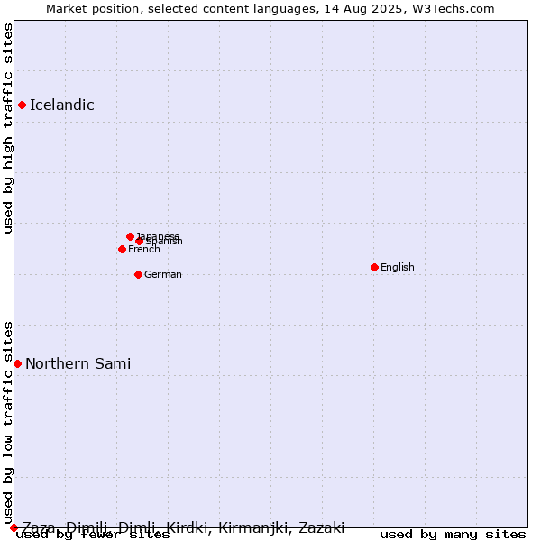 Market position of Icelandic vs. Northern Sami vs. Zaza, Dimili, Dimli, Kirdki, Kirmanjki, Zazaki
