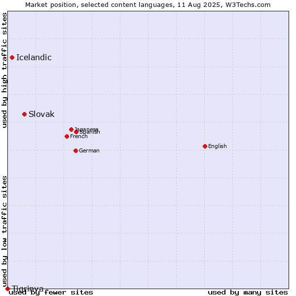 Market position of Slovak vs. Icelandic vs. Tigrinya