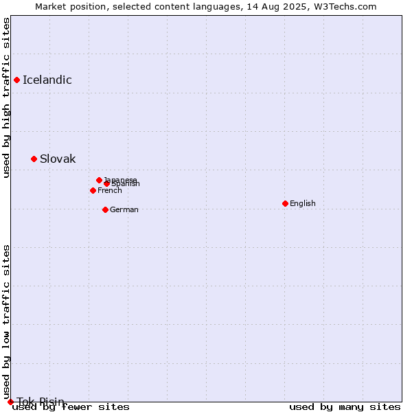 Market position of Slovak vs. Icelandic vs. Tok Pisin