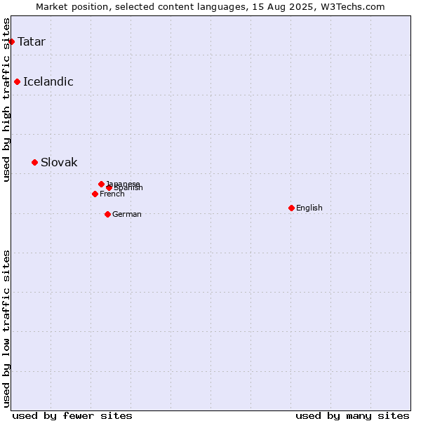 Market position of Slovak vs. Icelandic vs. Tatar