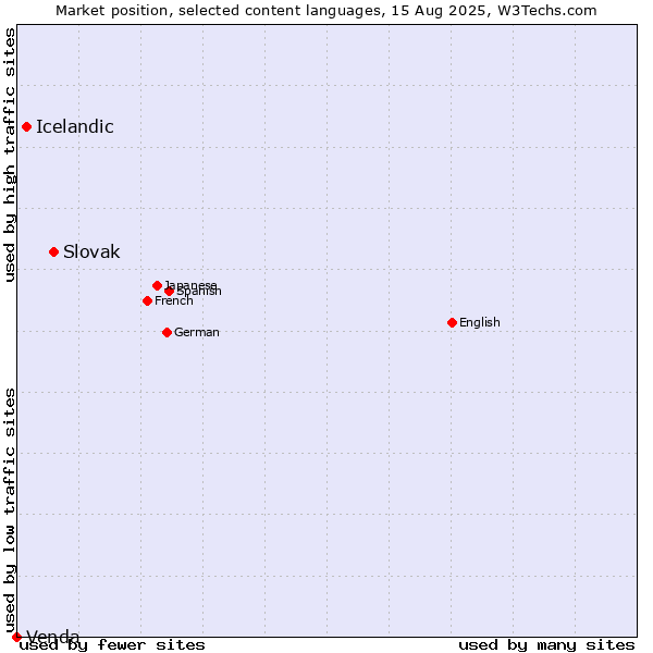 Market position of Slovak vs. Icelandic vs. Venda