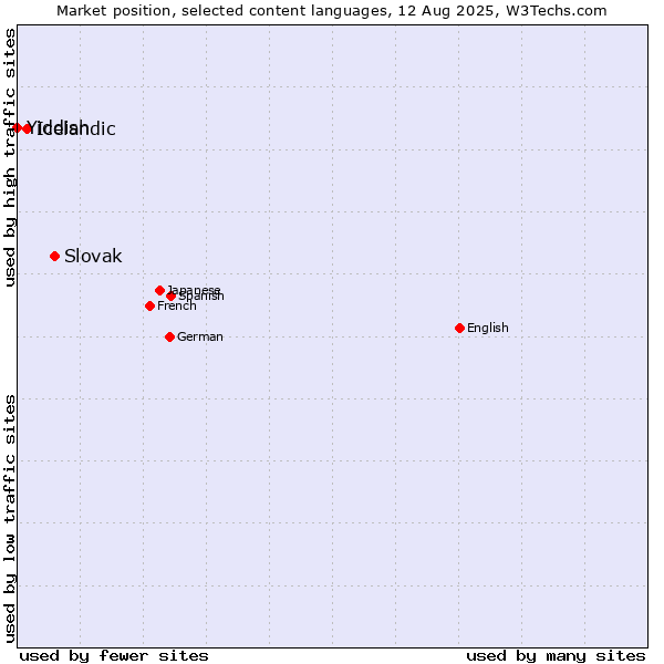 Market position of Slovak vs. Icelandic vs. Yiddish