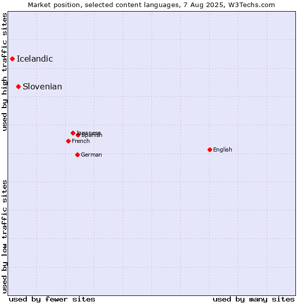 Market position of Slovenian vs. Icelandic