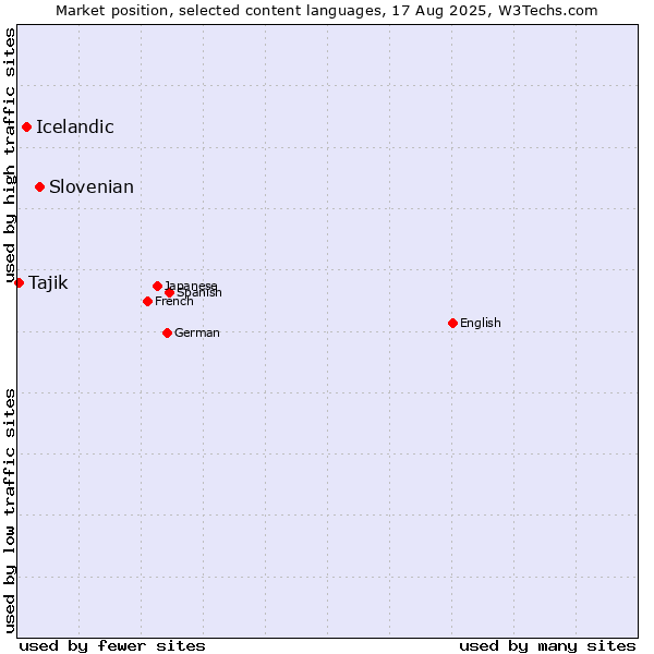 Market position of Slovenian vs. Icelandic vs. Tajik