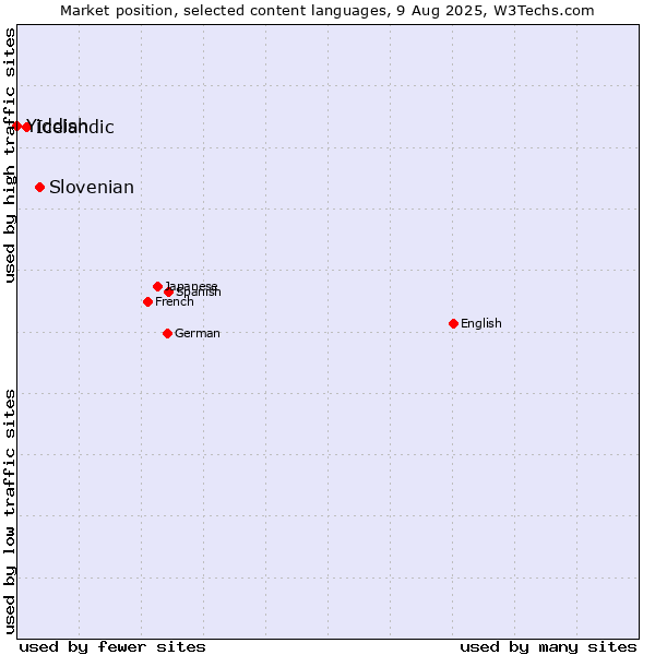 Market position of Slovenian vs. Icelandic vs. Yiddish