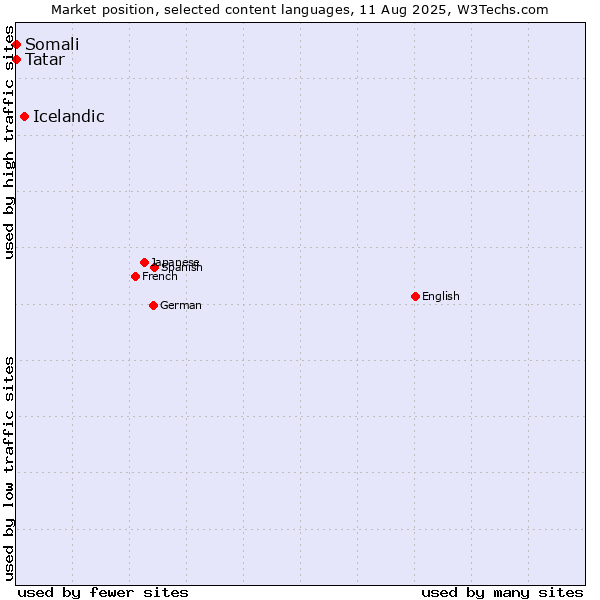 Market position of Icelandic vs. Tatar vs. Somali