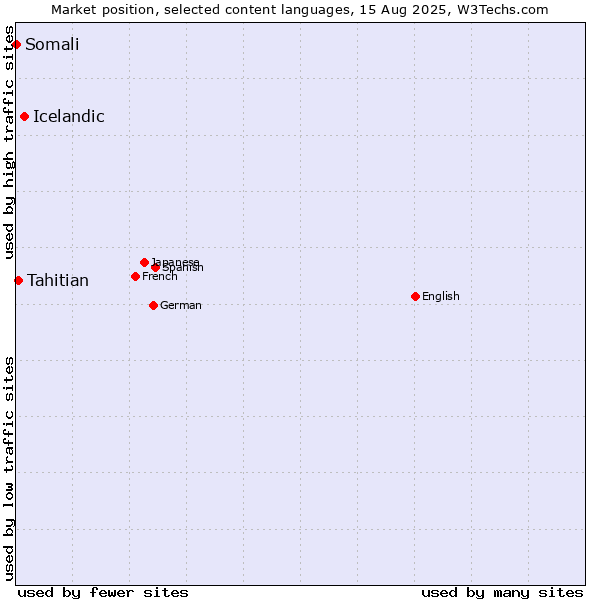 Market position of Icelandic vs. Tahitian vs. Somali