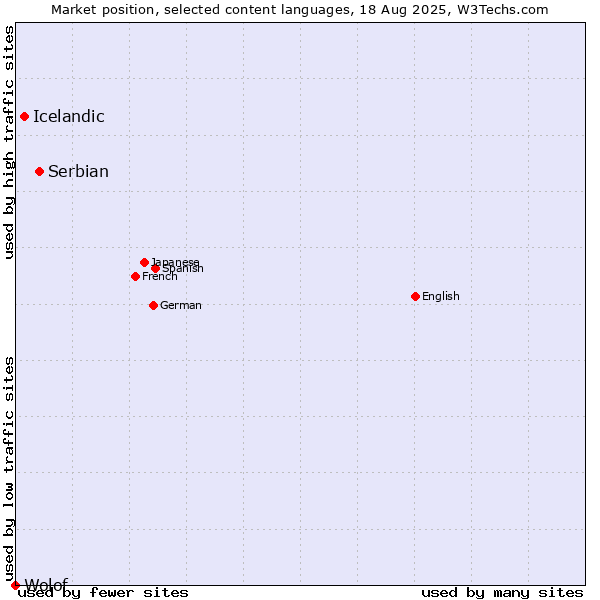 Market position of Serbian vs. Icelandic vs. Wolof