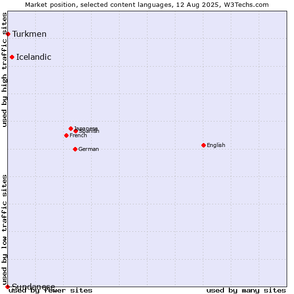 Market position of Icelandic vs. Turkmen vs. Sundanese