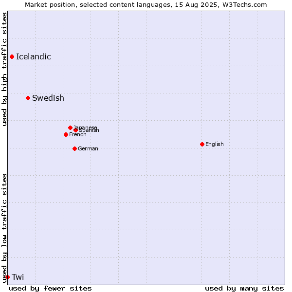 Market position of Swedish vs. Icelandic vs. Twi