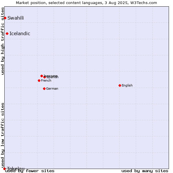 Market position of Icelandic vs. Swahili vs. Tokelau