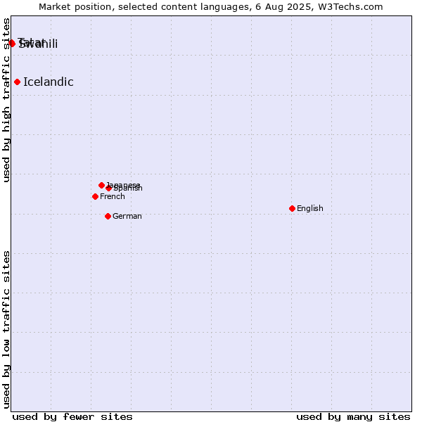 Market position of Icelandic vs. Swahili vs. Tatar