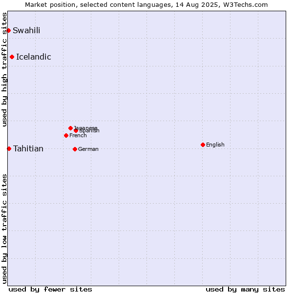 Market position of Icelandic vs. Tahitian vs. Swahili